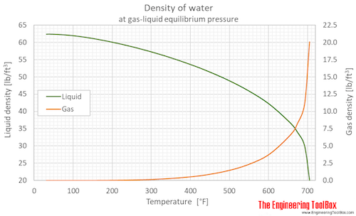 Water Properties at GasLiquid Equilibrium Conditions